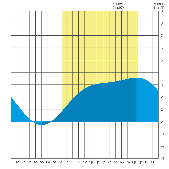 Bechevin Bay tide chart for Thursday, September 21, 2023