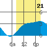 Bechevin Bay tide chart for Thursday, September 21, 2023