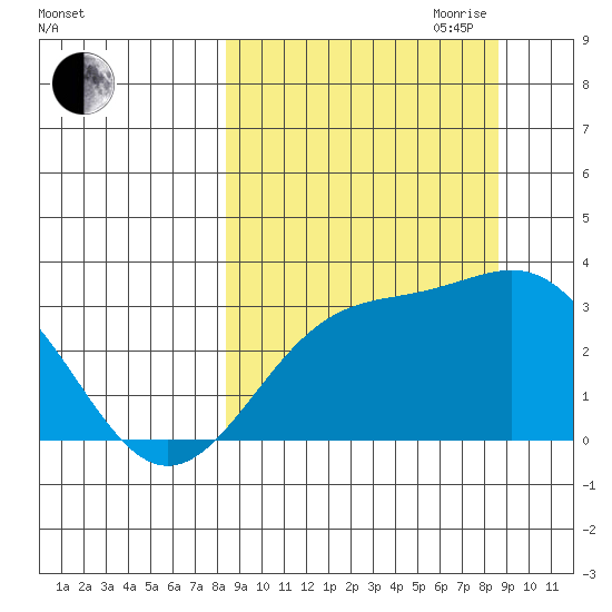 Bechevin Bay tide chart for Friday, September 22, 2023