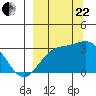 Bechevin Bay tide chart for Friday, September 22, 2023