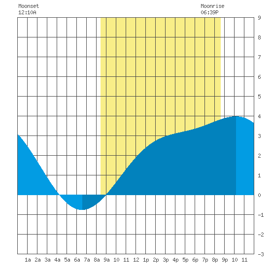Bechevin Bay tide chart for Saturday, September 23, 2023
