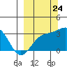 Bechevin Bay tide chart for Sunday, September 24, 2023