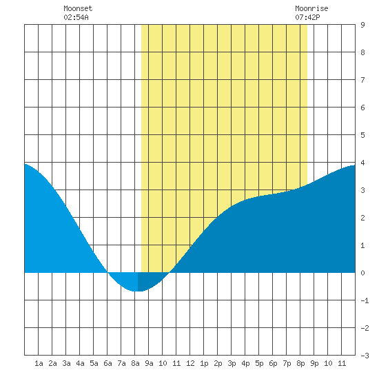 Bechevin Bay tide chart for Monday, September 25, 2023
