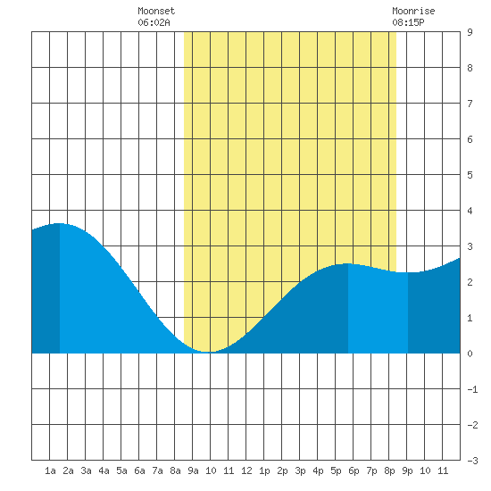 Bechevin Bay tide chart for Wednesday, September 27, 2023