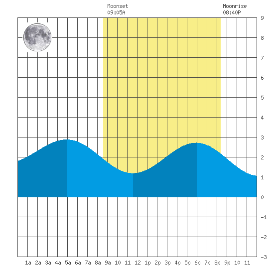 Bechevin Bay tide chart for Friday, September 29, 2023
