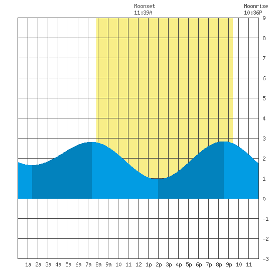 Bechevin Bay tide chart for Saturday, September 2, 2023