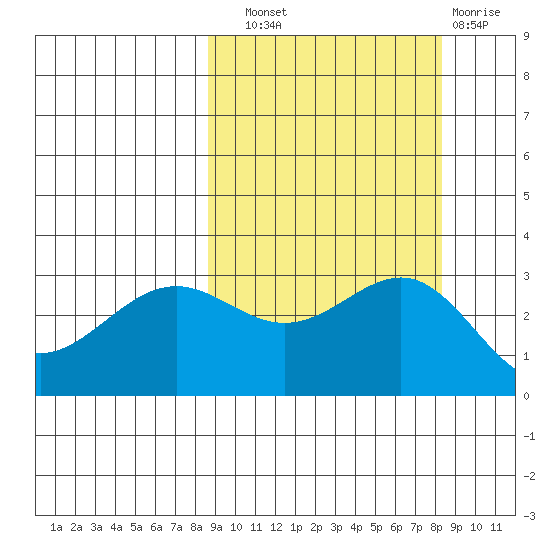 Bechevin Bay tide chart for Saturday, September 30, 2023