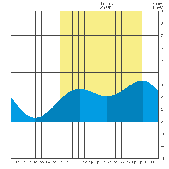 Bechevin Bay tide chart for Monday, September 4, 2023
