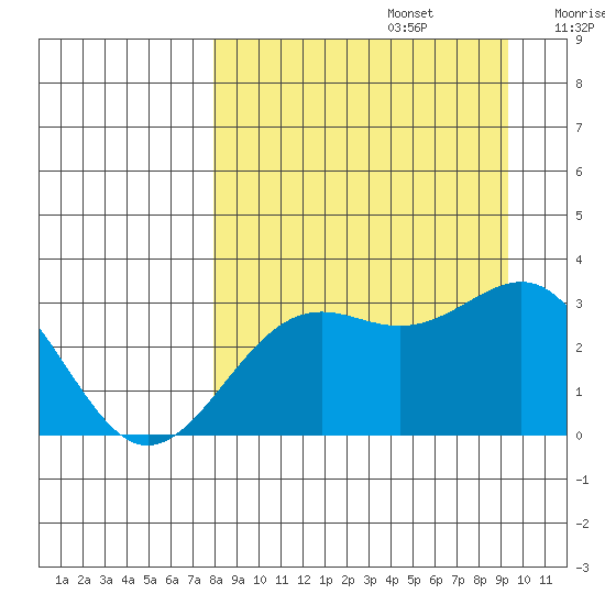 Bechevin Bay tide chart for Tuesday, September 5, 2023