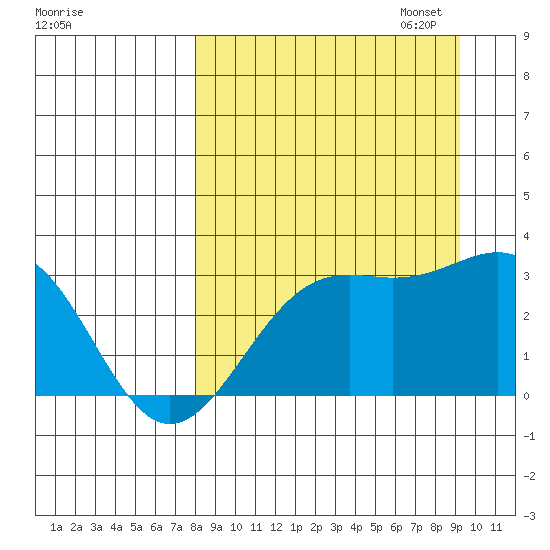 Bechevin Bay tide chart for Thursday, September 7, 2023