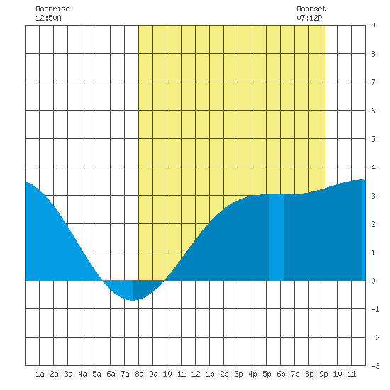 Bechevin Bay tide chart for Friday, September 8, 2023