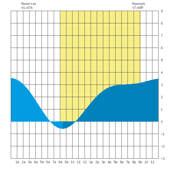 Bechevin Bay tide chart for Saturday, September 9, 2023