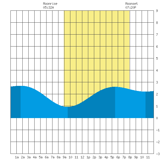 Bechevin Bay tide chart for Wednesday, October 11, 2023