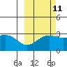Bechevin Bay tide chart for Wednesday, October 11, 2023