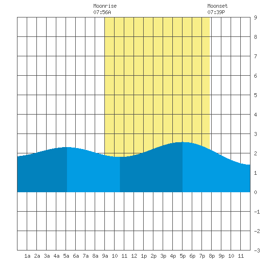 Bechevin Bay tide chart for Friday, October 13, 2023