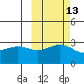 Bechevin Bay tide chart for Friday, October 13, 2023