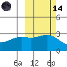 Bechevin Bay tide chart for Saturday, October 14, 2023
