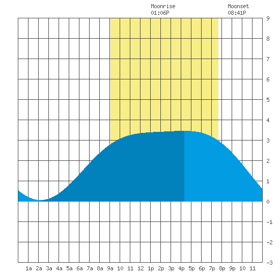Bechevin Bay tide chart for Tuesday, October 17, 2023
