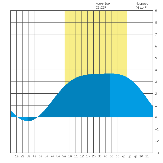 Bechevin Bay tide chart for Wednesday, October 18, 2023