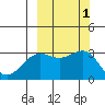 Bechevin Bay tide chart for Sunday, October 1, 2023