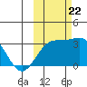Bechevin Bay tide chart for Sunday, October 22, 2023