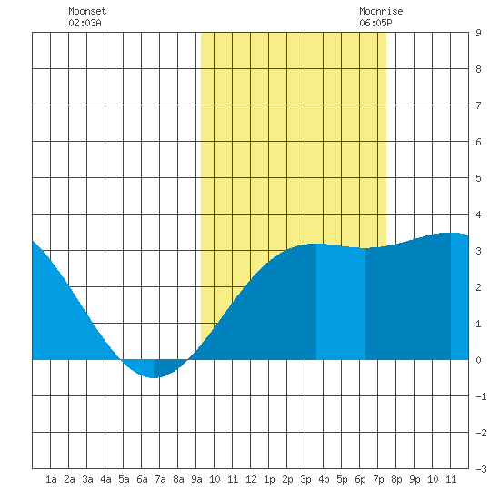 Bechevin Bay tide chart for Monday, October 23, 2023