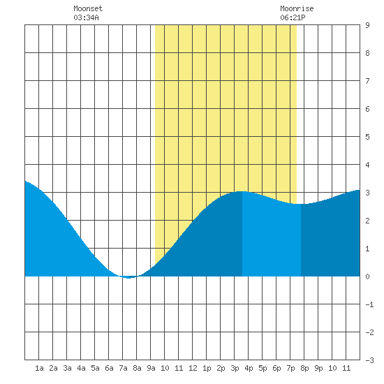 Bechevin Bay tide chart for Tuesday, October 24, 2023