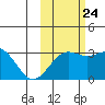 Bechevin Bay tide chart for Tuesday, October 24, 2023