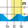 Bechevin Bay tide chart for Wednesday, October 25, 2023