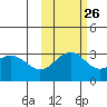 Bechevin Bay tide chart for Thursday, October 26, 2023