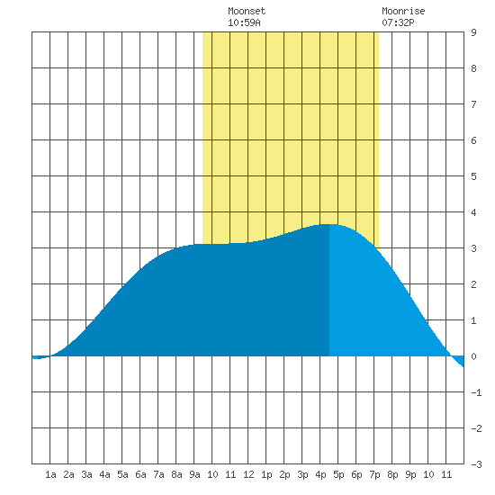 Bechevin Bay tide chart for Sunday, October 29, 2023
