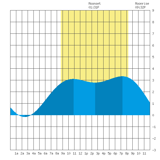 Bechevin Bay tide chart for Monday, October 2, 2023
