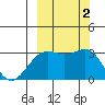 Bechevin Bay tide chart for Monday, October 2, 2023