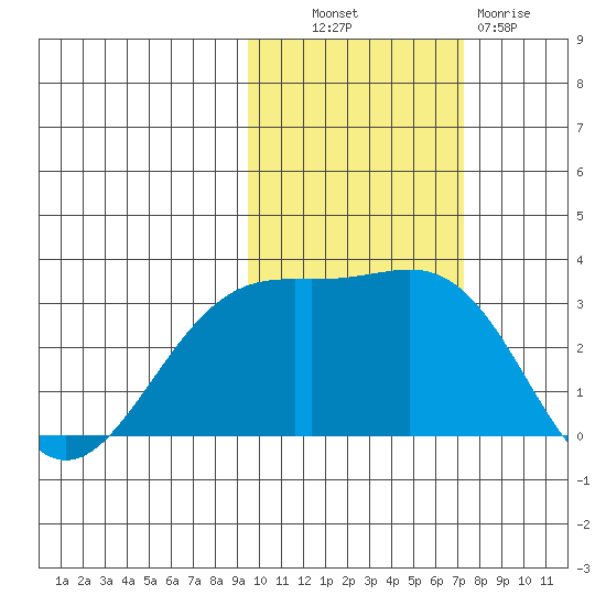 Bechevin Bay tide chart for Monday, October 30, 2023