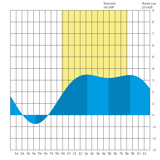 Bechevin Bay tide chart for Wednesday, October 4, 2023