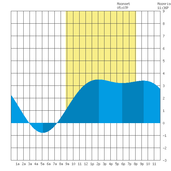 Bechevin Bay tide chart for Thursday, October 5, 2023