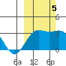 Bechevin Bay tide chart for Thursday, October 5, 2023