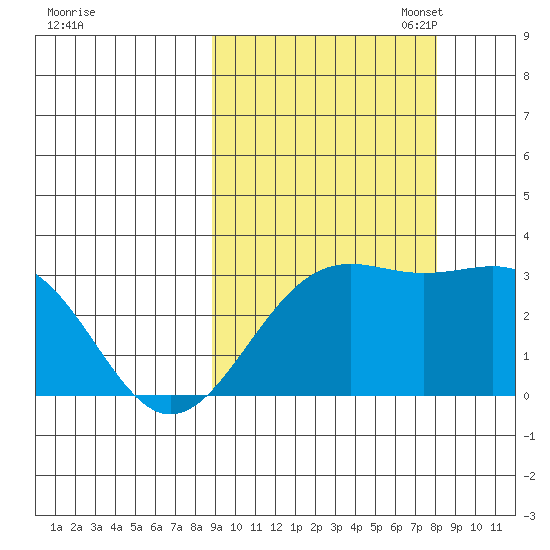 Bechevin Bay tide chart for Saturday, October 7, 2023
