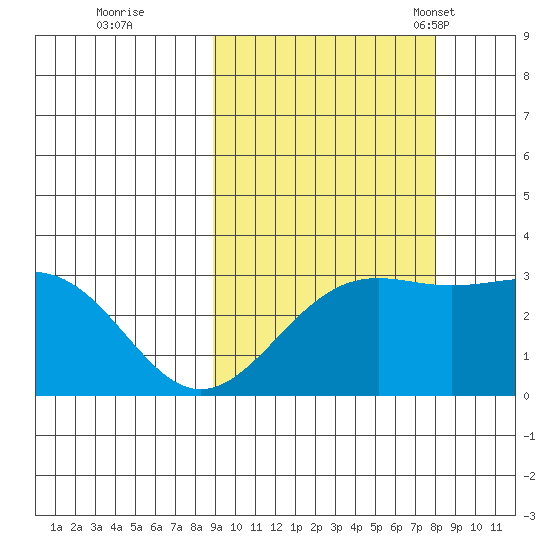Bechevin Bay tide chart for Monday, October 9, 2023