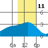 Bechevin Bay tide chart for Saturday, November 11, 2023