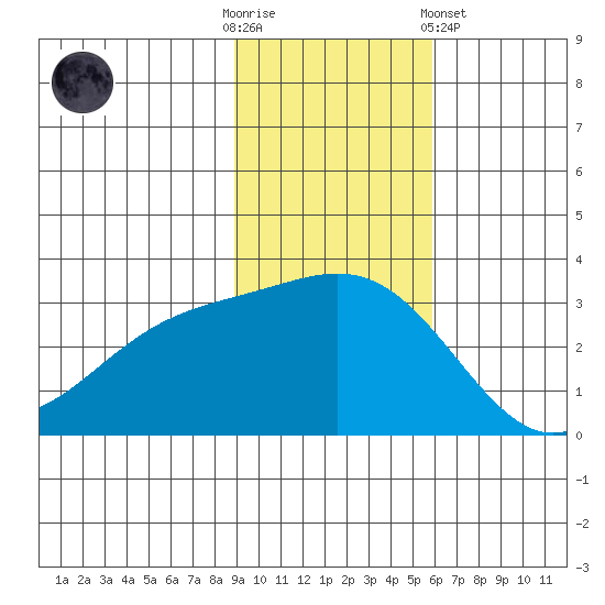 Bechevin Bay tide chart for Sunday, November 12, 2023