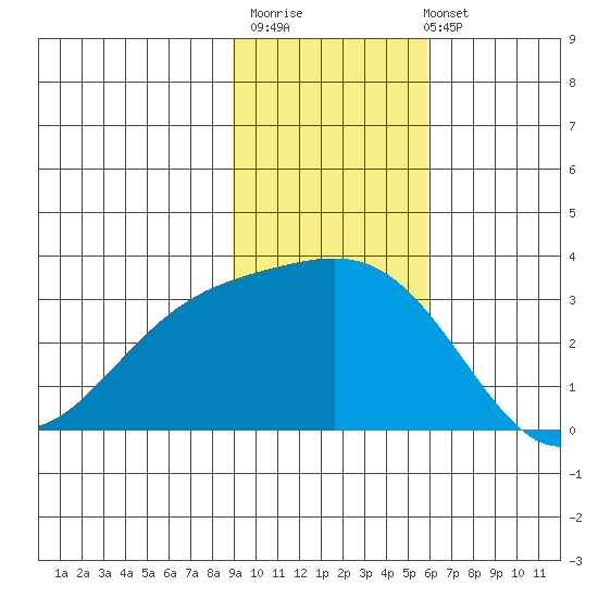 Bechevin Bay tide chart for Monday, November 13, 2023