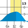 Bechevin Bay tide chart for Monday, November 13, 2023