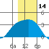 Bechevin Bay tide chart for Tuesday, November 14, 2023