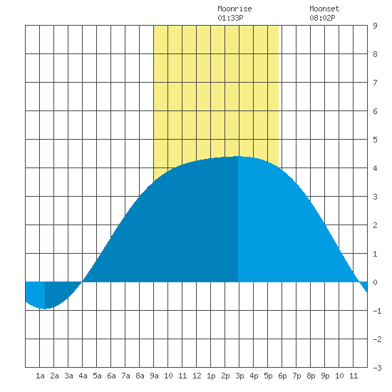Bechevin Bay tide chart for Thursday, November 16, 2023
