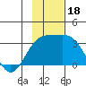 Bechevin Bay tide chart for Saturday, November 18, 2023