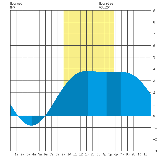 Bechevin Bay tide chart for Sunday, November 19, 2023