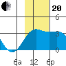 Bechevin Bay tide chart for Monday, November 20, 2023