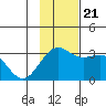 Bechevin Bay tide chart for Tuesday, November 21, 2023