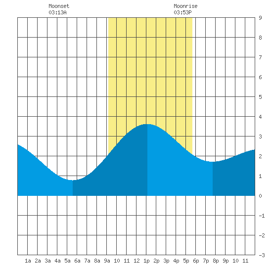 Bechevin Bay tide chart for Wednesday, November 22, 2023